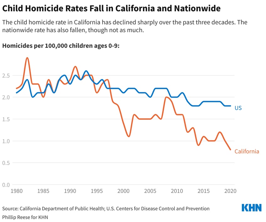 californie ziet een dramatische daling van slachtoffers van kindermoorden wat is er veranderd