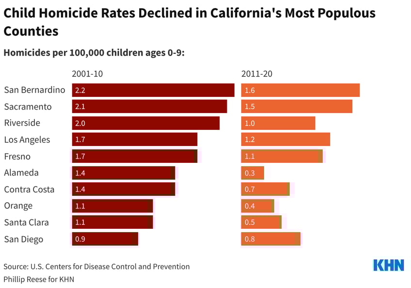 californie ziet een dramatische daling van slachtoffers van kindermoorden wat is er veranderd