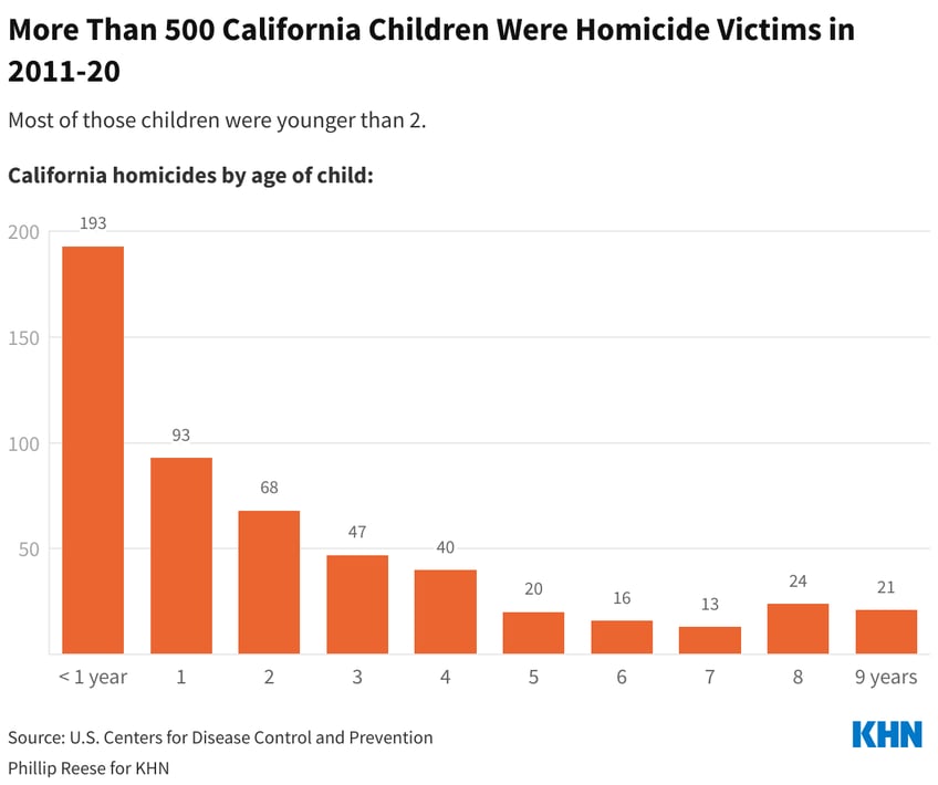 californie ziet een dramatische daling van slachtoffers van kindermoorden wat is er veranderd
