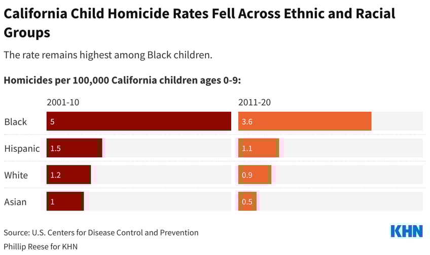 californie ziet een dramatische daling van slachtoffers van kindermoorden wat is er veranderd