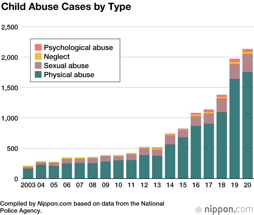 japan police agency reports record high number of child abuse cases in 2020