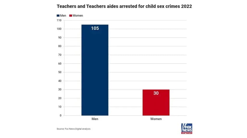 ten minste 135 leraren en assistenten beschuldigd van seksuele misdrijven met kinderen dit jaar alleen al