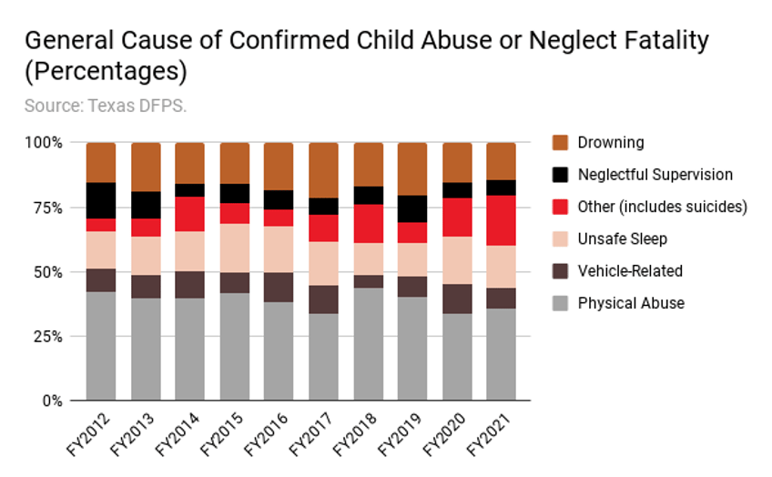 texas saw uptick in youth suicides child neglect deaths in pandemic years