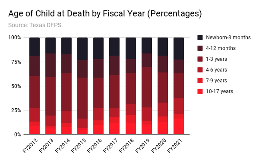 texas saw uptick in youth suicides child neglect deaths in pandemic years