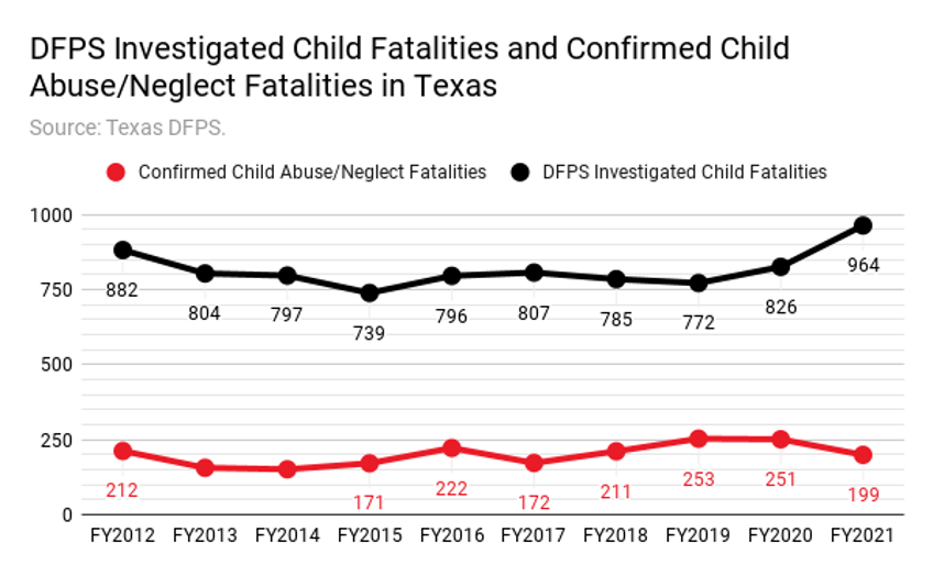 texas saw uptick in youth suicides child neglect deaths in pandemic years
