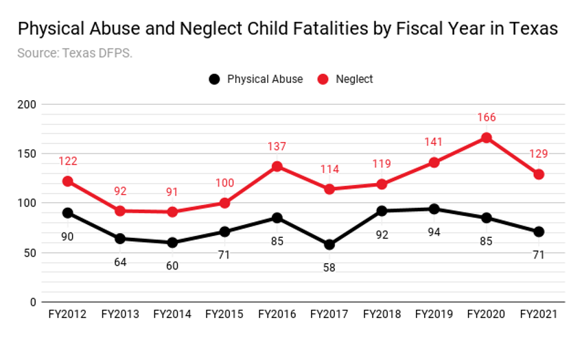 texas saw uptick in youth suicides child neglect deaths in pandemic years
