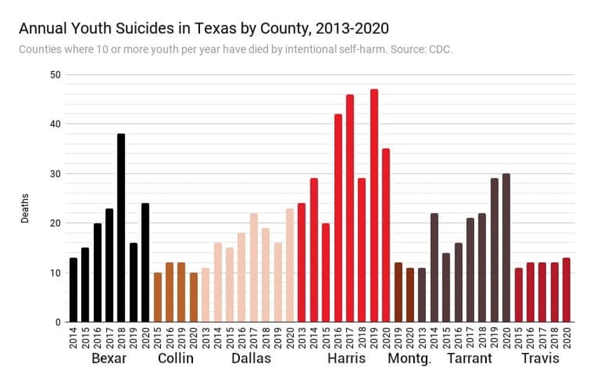 texas saw uptick in youth suicides child neglect deaths in pandemic years