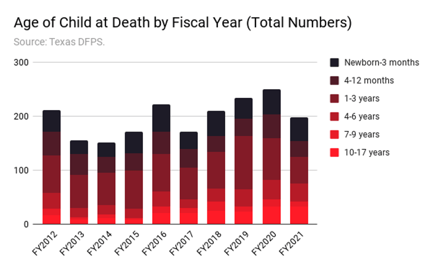 texas saw uptick in youth suicides child neglect deaths in pandemic years