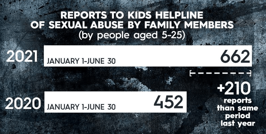 the price of silence calls for action as sexual abuse within the home soars during lockdowns